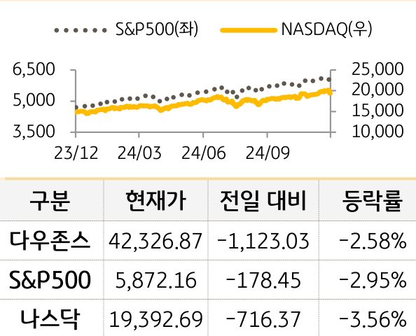 미국 증시