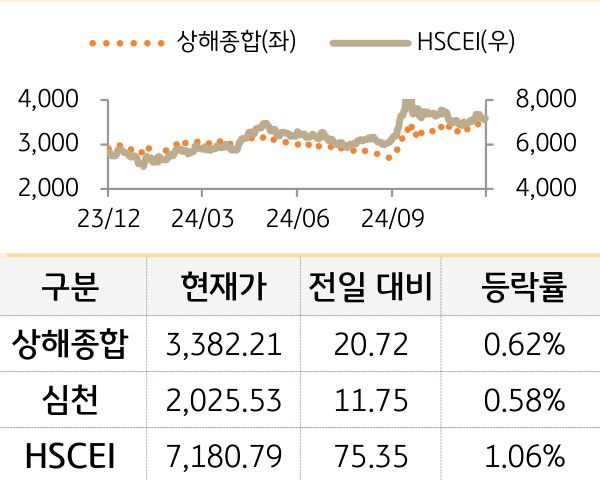 중국 증시(본토/홍콩)