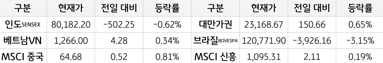 신흥국 증시