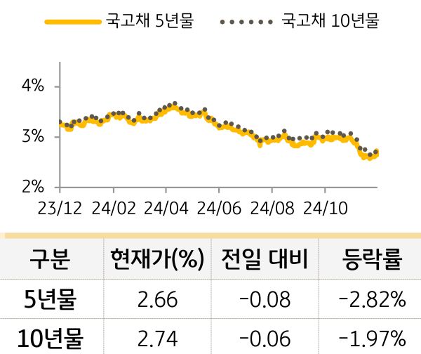 국고채 금리