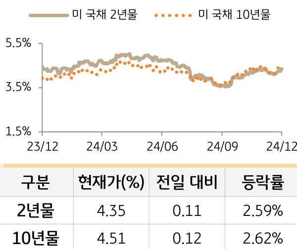 미 국채 금리