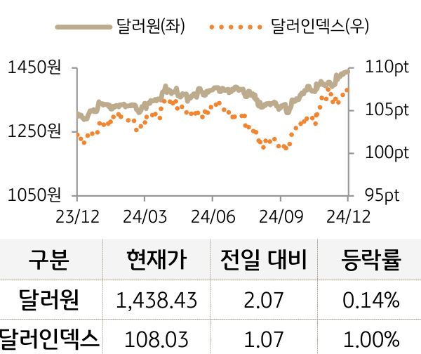 외환(달러원/달러인덱스)