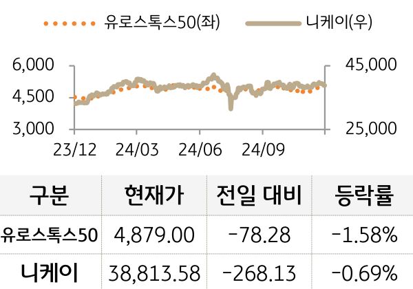 선진 증시(유럽/일본)