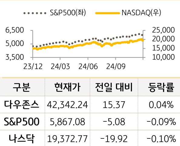 미국 증시