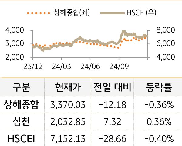 중국 증시(본토/홍콩)