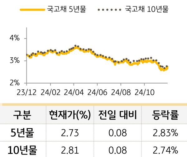 국고채 금리