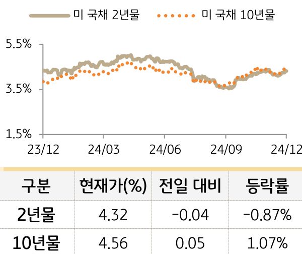 미 국채 금리