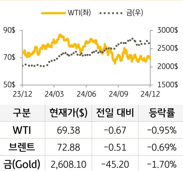 원자재(국제유가/금)