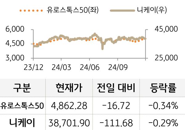 선진 증시(유럽/일본)