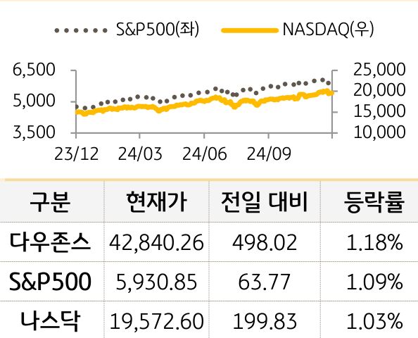 미국 증시