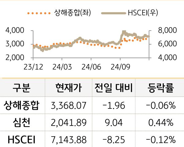 중국 증시(본토/홍콩)