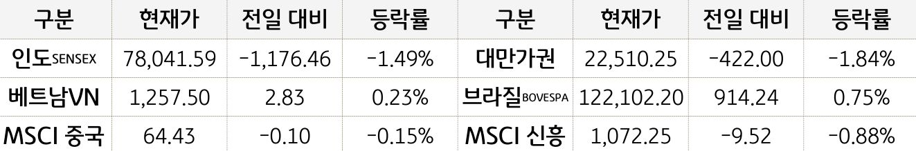 신흥국 증시