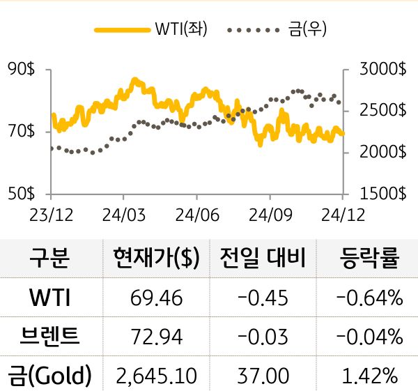 원자재(국제유가/금)