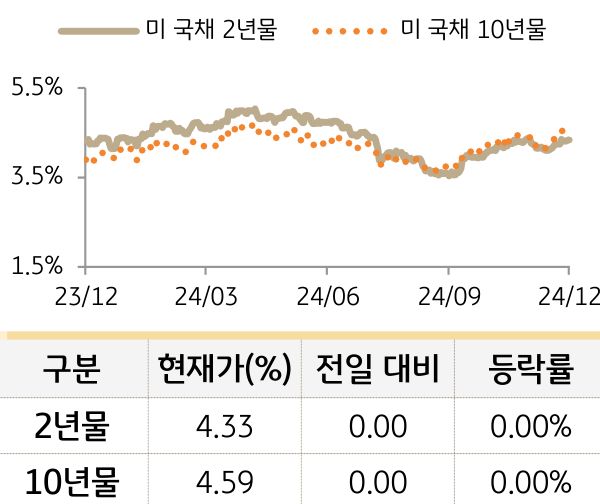 미 국채 금리