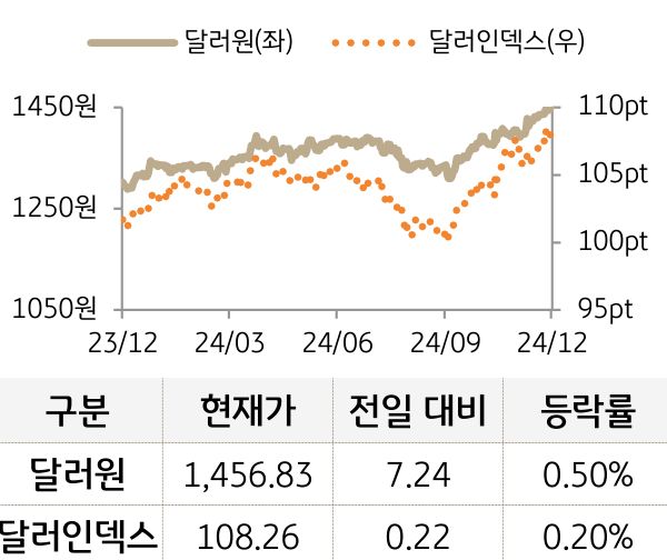 외환(달러원/달러인덱스)