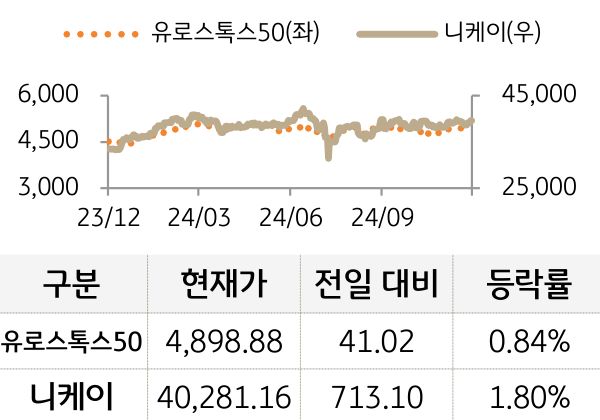 선진 증시(유럽/일본)