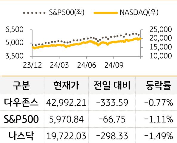 미국 증시