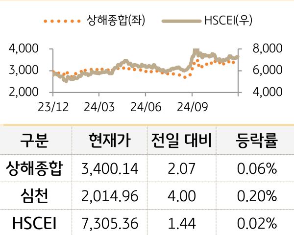 중국 증시(본토/홍콩)