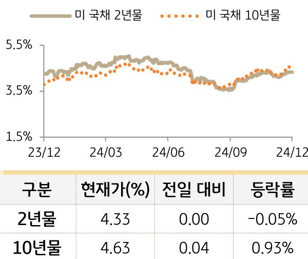 미 국채 금리