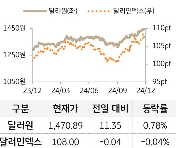 외환(달러원/달러인덱스)