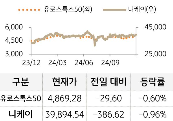 선진 증시(유럽/일본)