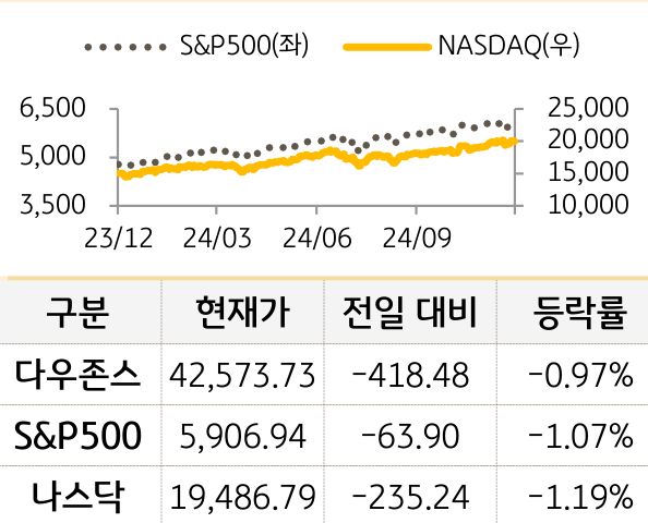 미국 증시