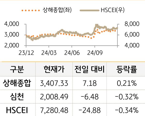 중국 증시(본토/홍콩)