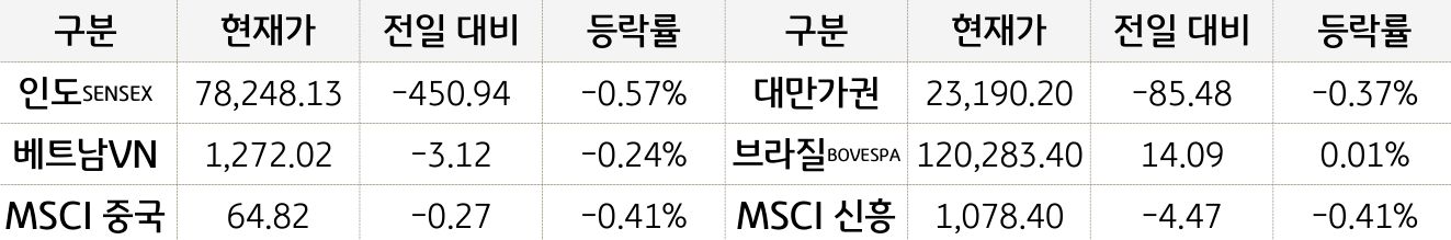 신흥국 증시