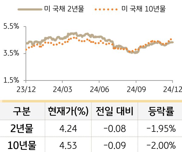 미 국채 금리