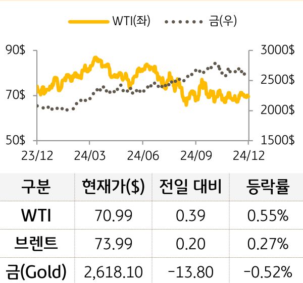 원자재(국제유가/금)