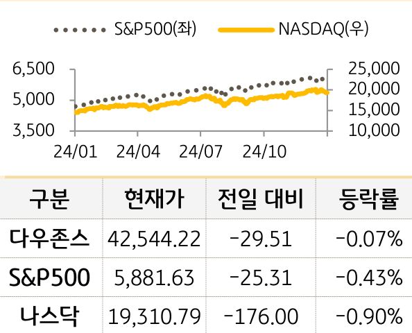 미국 증시