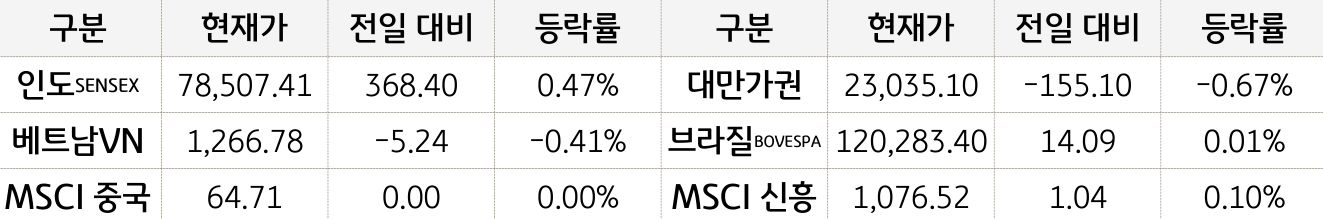 신흥국 증시