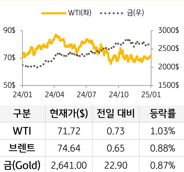 원자재(국제유가/금)