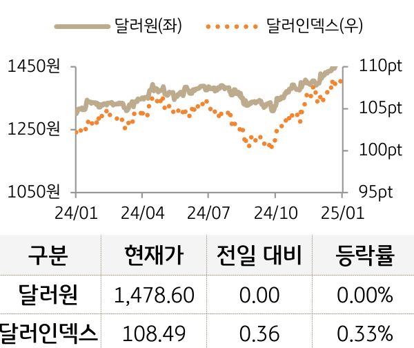 외환(달러원/달러인덱스)