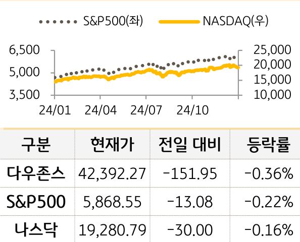 미국 증시