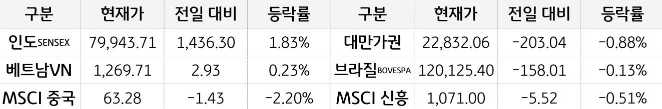 신흥국 증시