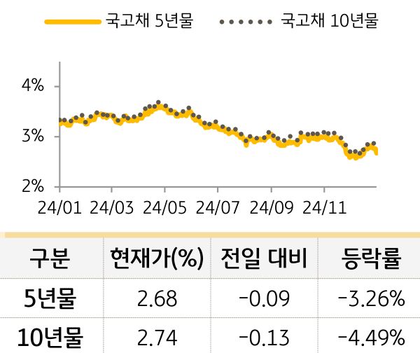 국고채 금리