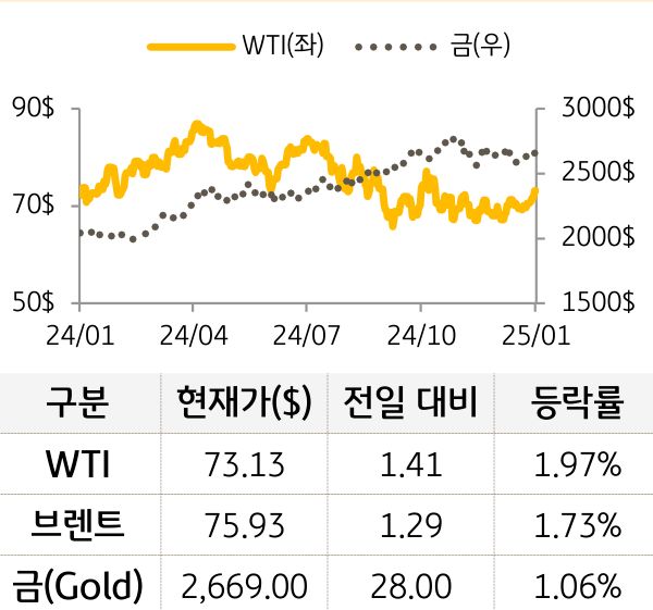 원자재(국제유가/금)