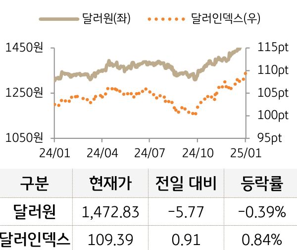 외환(달러원/달러인덱스)