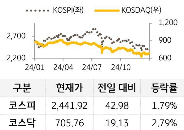 국내증시