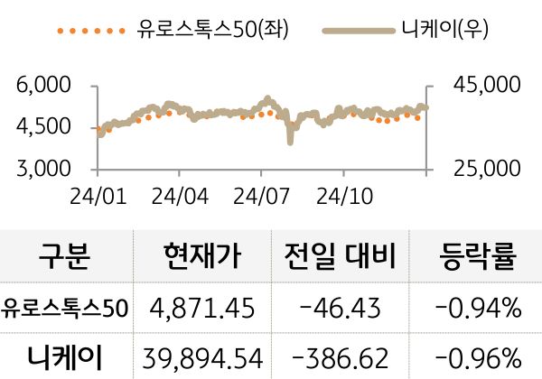 선진 증시(유럽/일본)