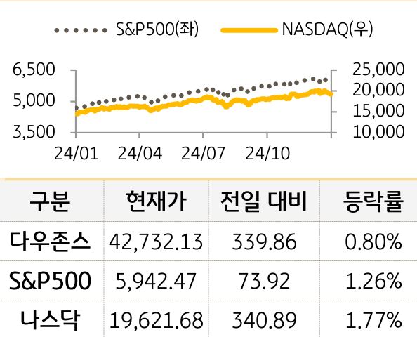 미국 증시