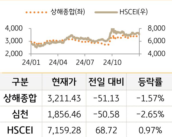 중국 증시(본토/홍콩)