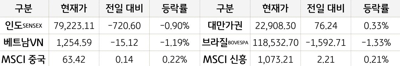 신흥국 증시