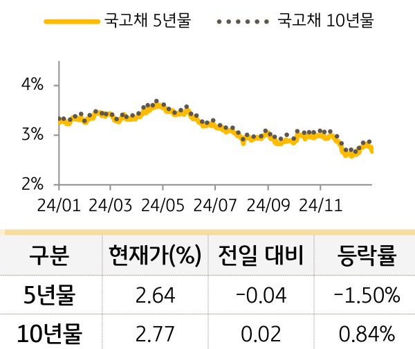 국고채 금리