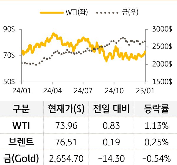 원자재(국제유가/금)