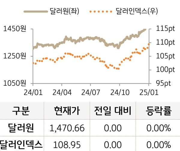 외환(달러원/달러인덱스)