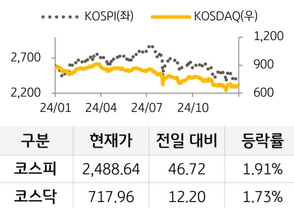 국내증시