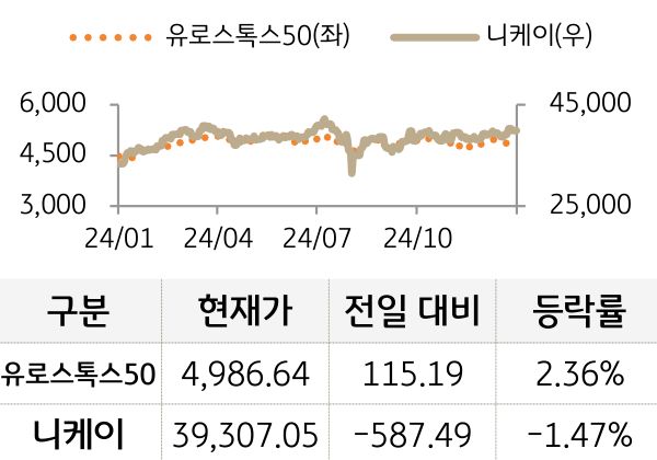 선진 증시(유럽/일본)