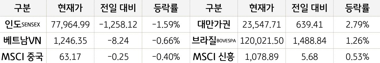 신흥국 증시